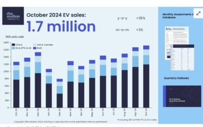 Vendite di Auto Elettriche a Ottobre 2024: Record Storico con 1,7 Milioni di Veicoli Venduti